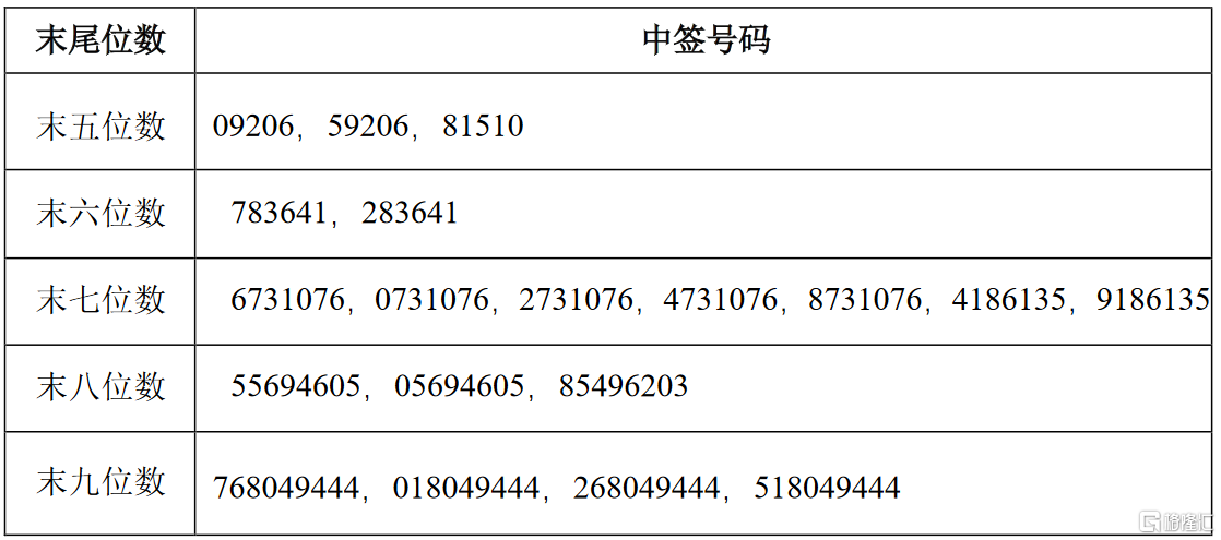 耐普矿机(300818.sz)可转债中签号码出炉:中签号共308889个