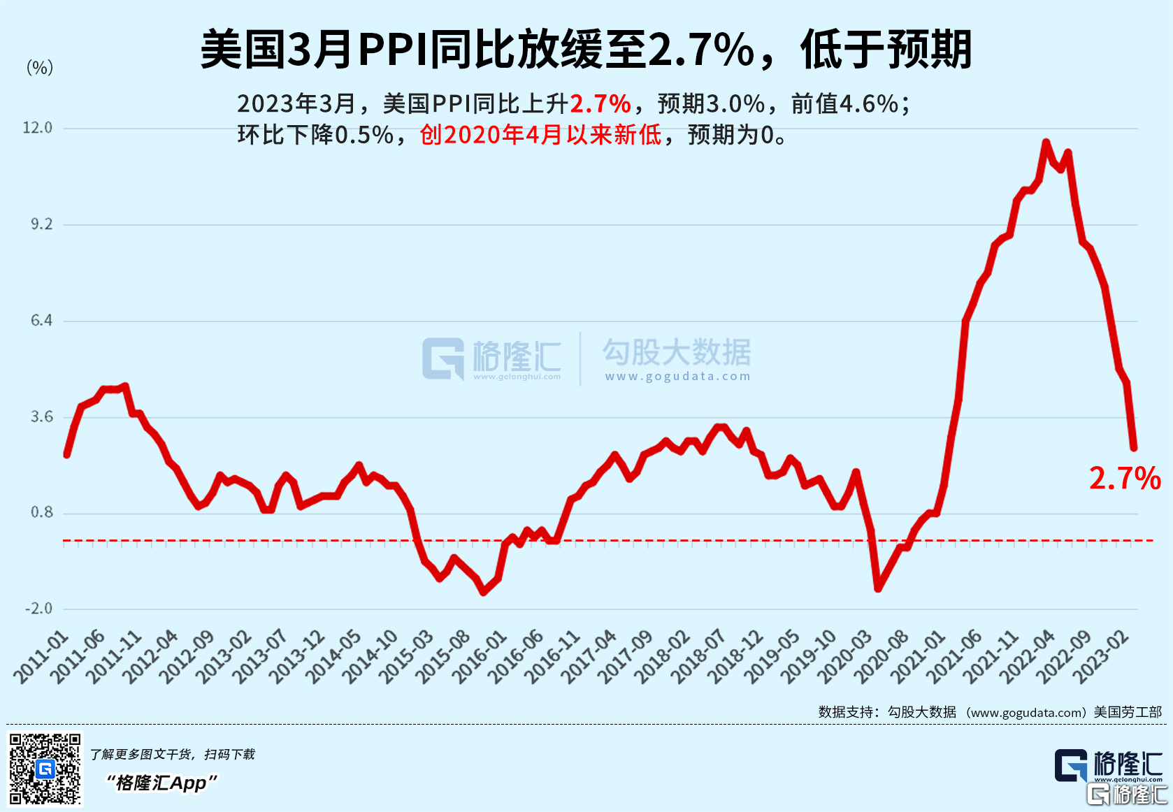 通脹繼續回落！美國3月PPI同比升2.7%，連續8個月下降，美股期貨短線拉昇- SL886 日誌