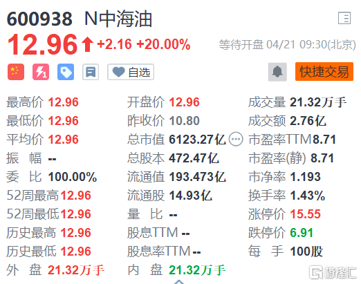 泰凌医药今日复牌高开28%报0.32港元 中国海油今日登陆A股