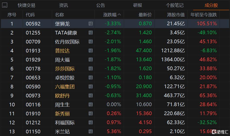 香港零售股普跌 堡狮龙跌超3%