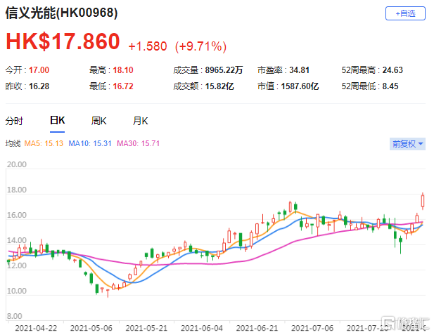 花旗：料光伏玻璃售价已接近底部 信义光能(0968.HK)目标价提高至20港元