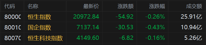 港股指数全线低开 恒生科技指数跌0.16%
