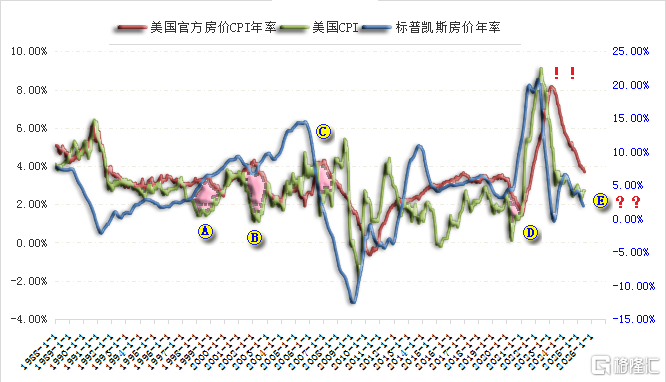 04美国CPI-住房CPI-凯斯房价年率.png