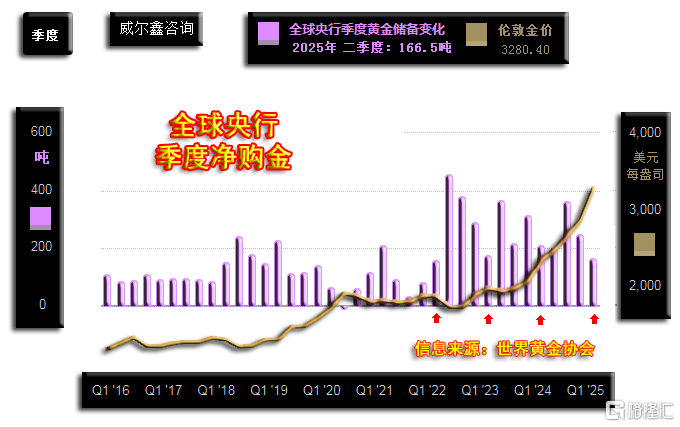 03全球央行季度黄金储备变化-2502季度.png