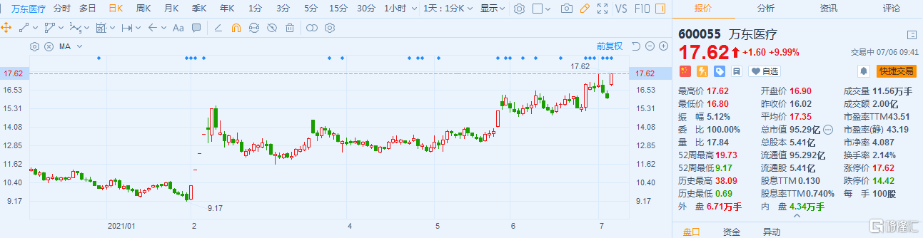万东医疗(600055.SH)涨停 报17.62元再创阶段新高