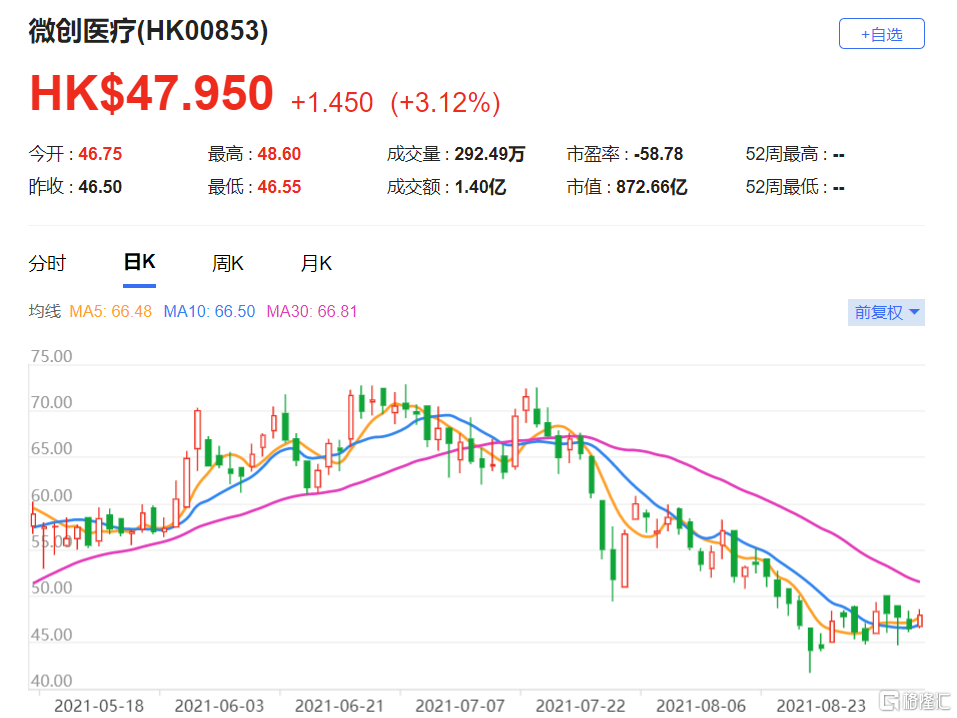 麦格理：下调微创医疗(0853.HK)目标价至42.57港元 每股盈利预测下调