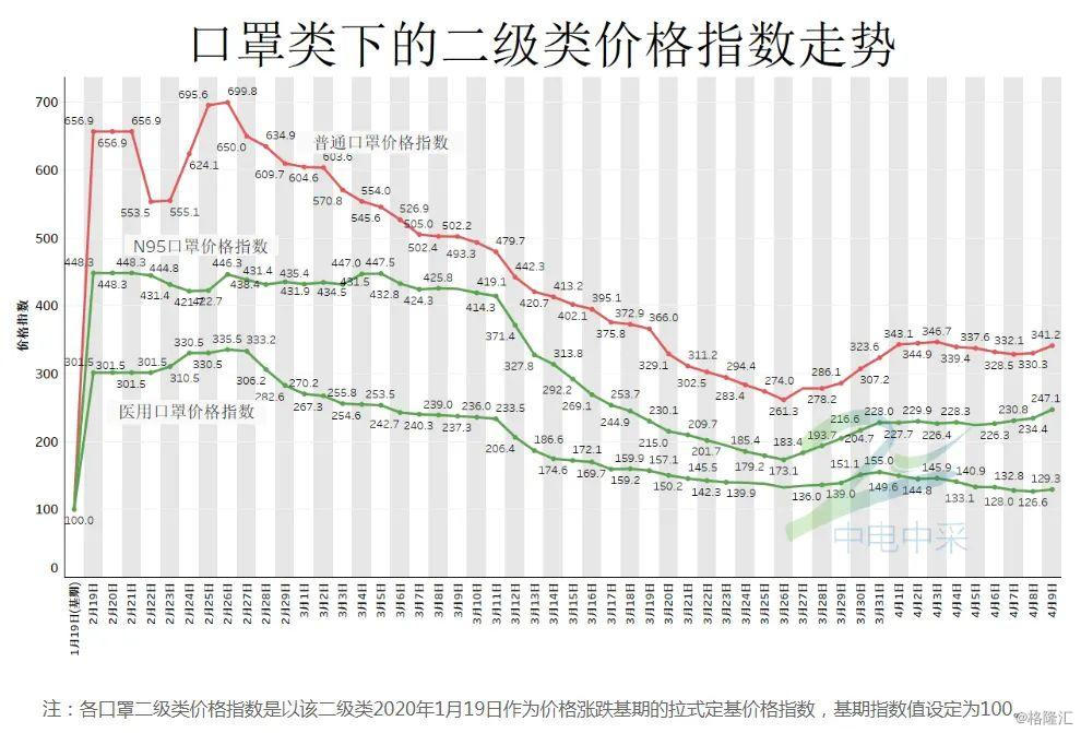 口罩价格指数走势