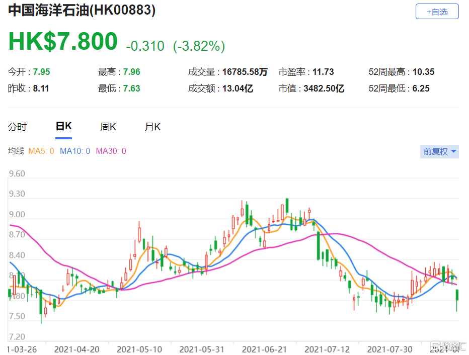 瑞信：维持中海油(0883.HK)跑赢大市评级 估计全年盈利预测有望上调