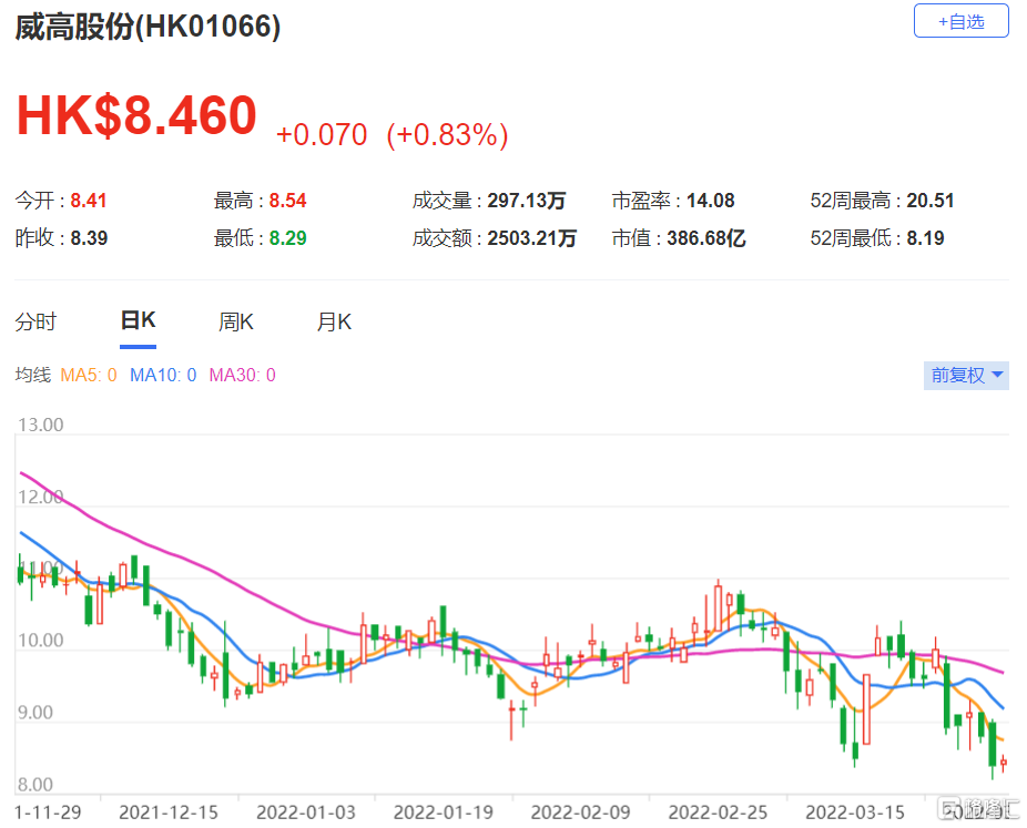 威高股份(1066.HK)去年下半年收入按年增长8% 纯利则按年下跌8.2%至10.01亿元人民币