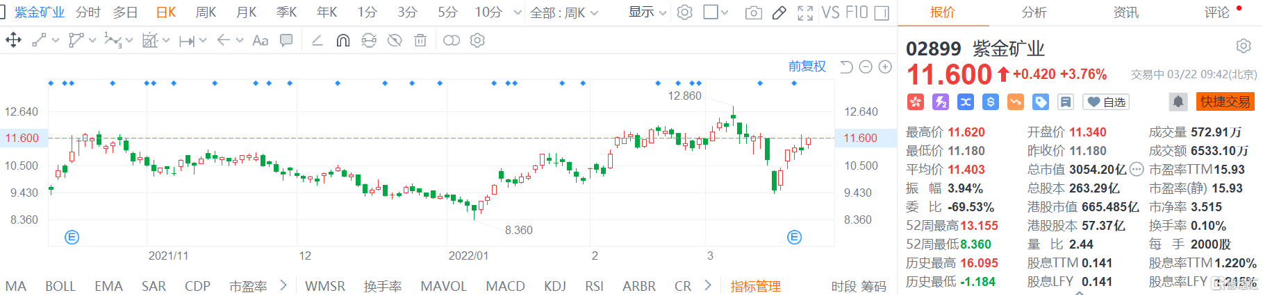 紫金矿业(2899.HK)股价继续走强 现报11.6港元涨幅3.7%