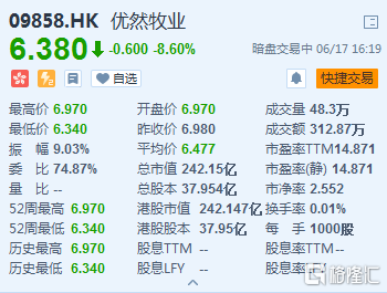 优然牧业(9858.HK)暗盘段跌逾8%  香港公开发售获超购2.73倍