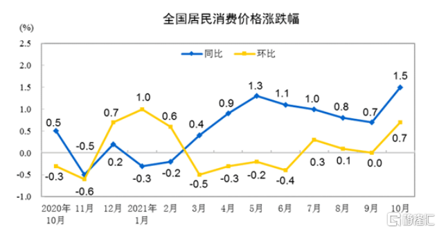 中国10月CPI同比增长1.5%，预期1.40% CPI有所上涨