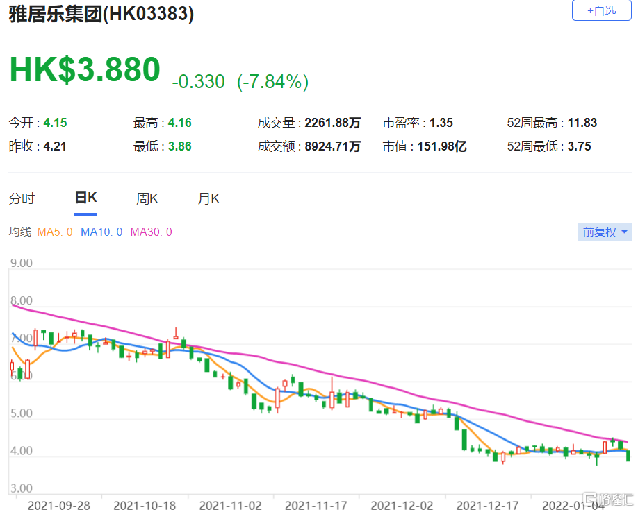 富瑞下调雅居乐集团(3383.HK)2021-23财年的盈利预期多达40% 下调目标价41%至3.26港元