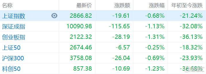 贵州茅台(600519.SH)逆势高开2%报1767.12元 两市主要指数低开