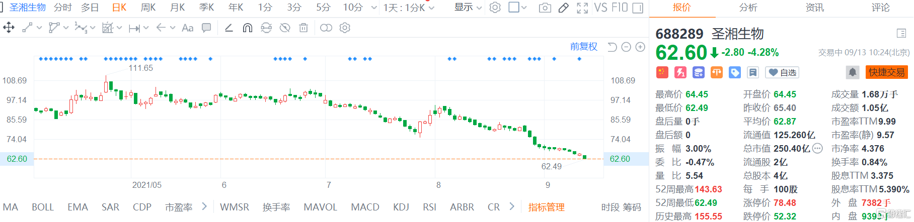 圣湘生物(688289.SH)股价继续走弱，现报62.6元再刷上市新低