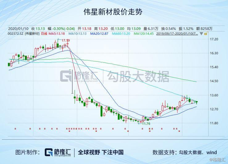 滞涨的伟星新材(002372.sz)有没有投资机会?