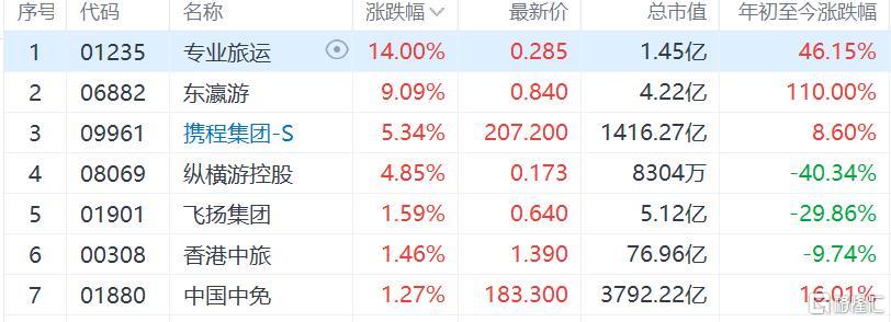 旅游观光股普涨 中国中免、香港中旅涨1%