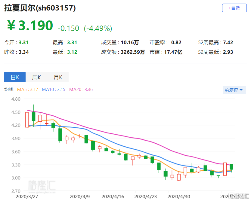 a股异动 | 拉夏贝尔(603157.sh)跌4.49% 将被实施退市