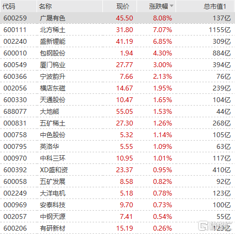 稀土永磁板块高开 盛新锂能涨近7%