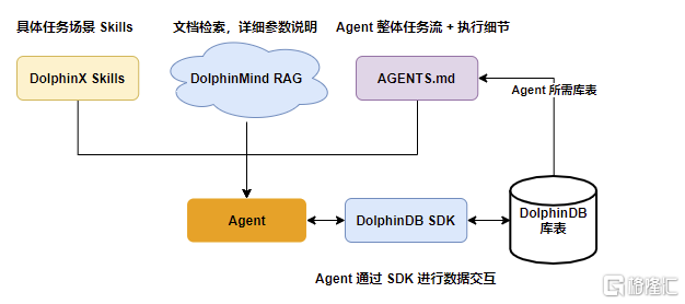 图 2-1：Skills + RAG 检索  + 系统提示词职责.png