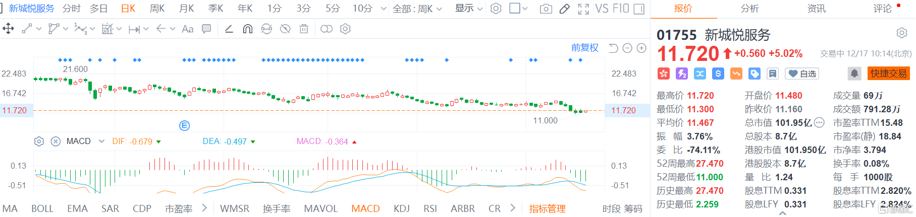新城悦服务(1755.HK)股价现报11.72港元涨幅5%，总市值101.95亿港元