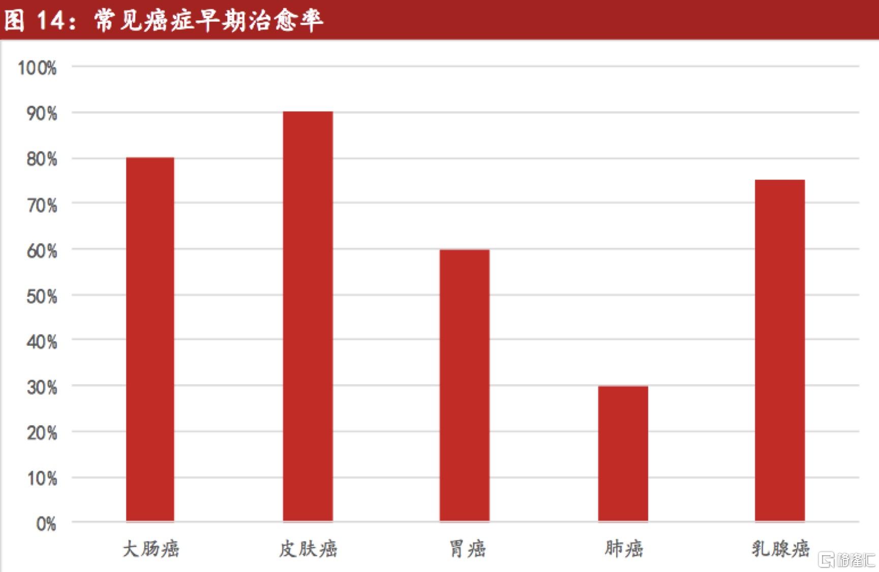 (常見癌症早期治癒率;數據來源:財通證券)