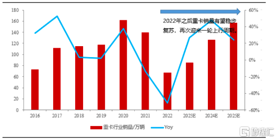 中国重汽(03808.HK)：海内外双轮驱动上行，市占率稳定提升加速业绩释放插图