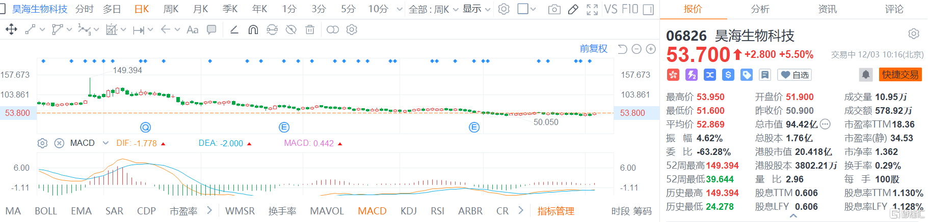 昊海生物科技(6826.HK)涨5.5%报53.7港元，总市值94.4亿港元