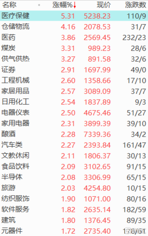 创业板指结束四连跌涨4%，锂电池、芯片概念指数进一步扩大涨幅