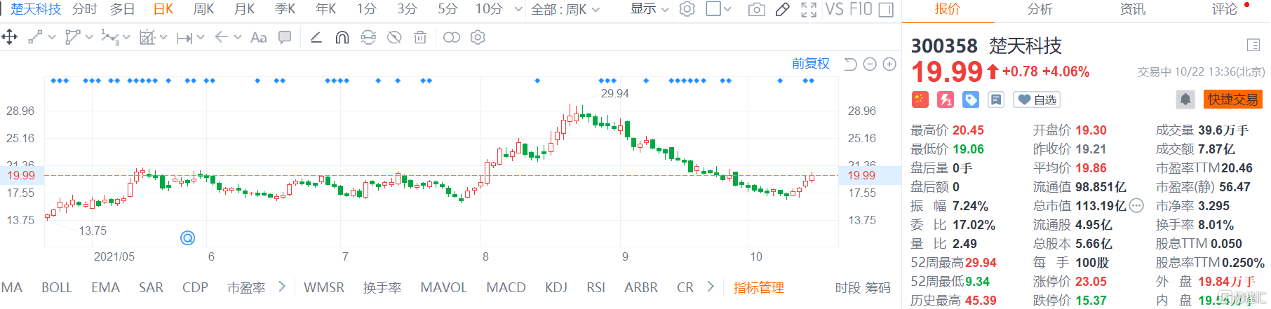 楚天科技(300358.SZ)股价继续回升现报19.99元 总市值113.2亿