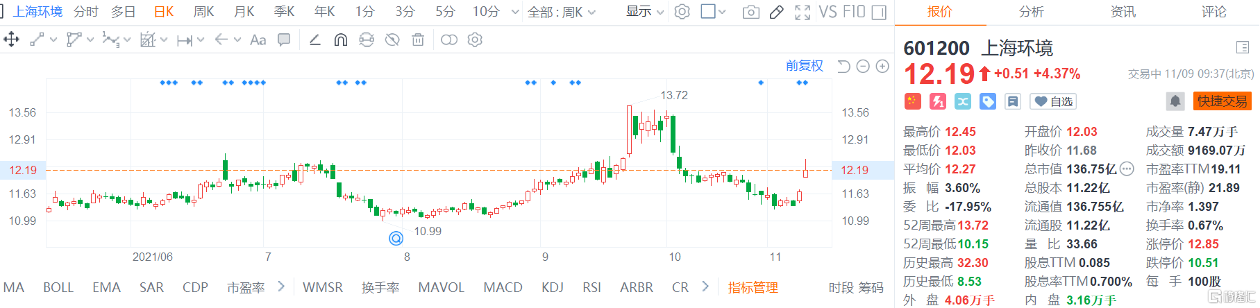 上海环境(601200.SH)冲高回落，盘中最大涨幅约6%现报12.19元