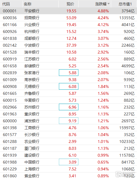 银行板块走强，杭州银行、宁波银行兴业银行等涨超4%