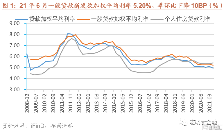 新发放贷款利率小幅下行,预计后续贷款利率仍将承压新发放贷款利率小