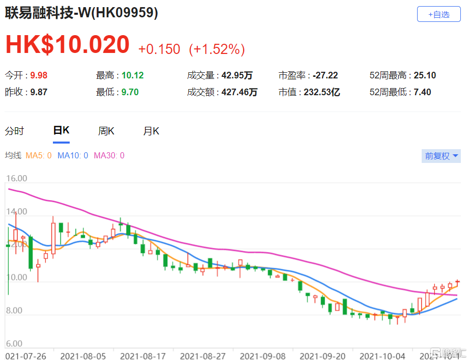 联易融科技(9959.HK)第三季交易量按年增48%至785亿元人民币 评级“买入”