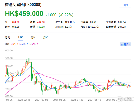 高盛：予港交所(0388.HK)目标价400港元 最新市值5819亿港元