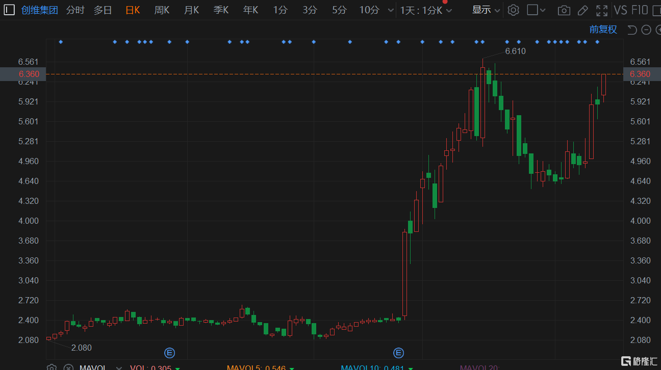 创维集团(0751.HK)大幅拉升涨8.14%报6.36港元 总市值169亿港元