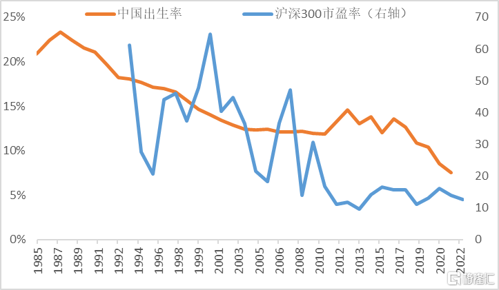 中国出生率与沪深300市盈率的走势图