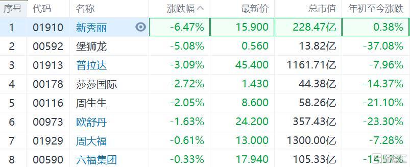 香港零售股普跌 莎莎国际、周生生跌2%