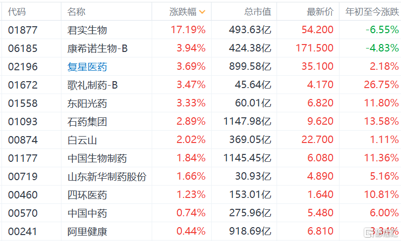 港股抗疫概念股走高，君实生物涨超17%