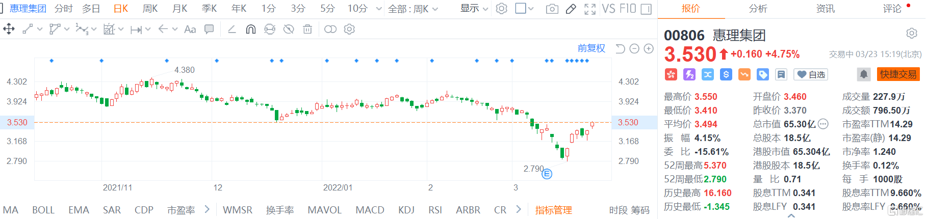 惠理集团(0806.HK)股价震荡拉升 现报3.53港元涨幅4.7%