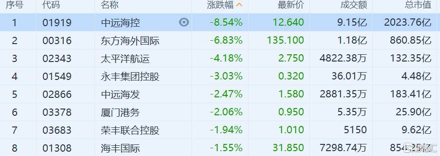 海运股重挫 龙头中远海控大跌8.54%，报12.64港元