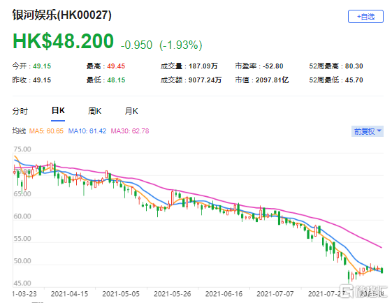里昂：下调银娱(0027.HK)目标价至59.73港元 最新市值2097亿港元