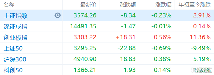 两市主要指数开盘涨跌不一，沪指低开0.23%报3574点