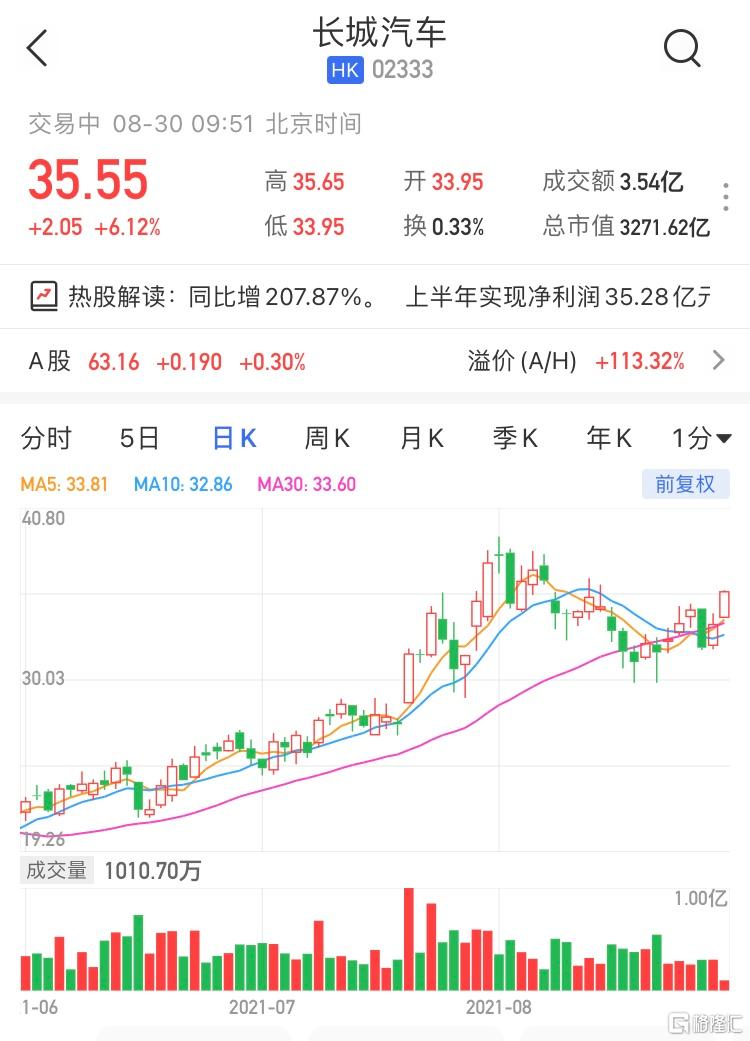 长城汽车(2333.HK)涨超6% 现报35.55港元