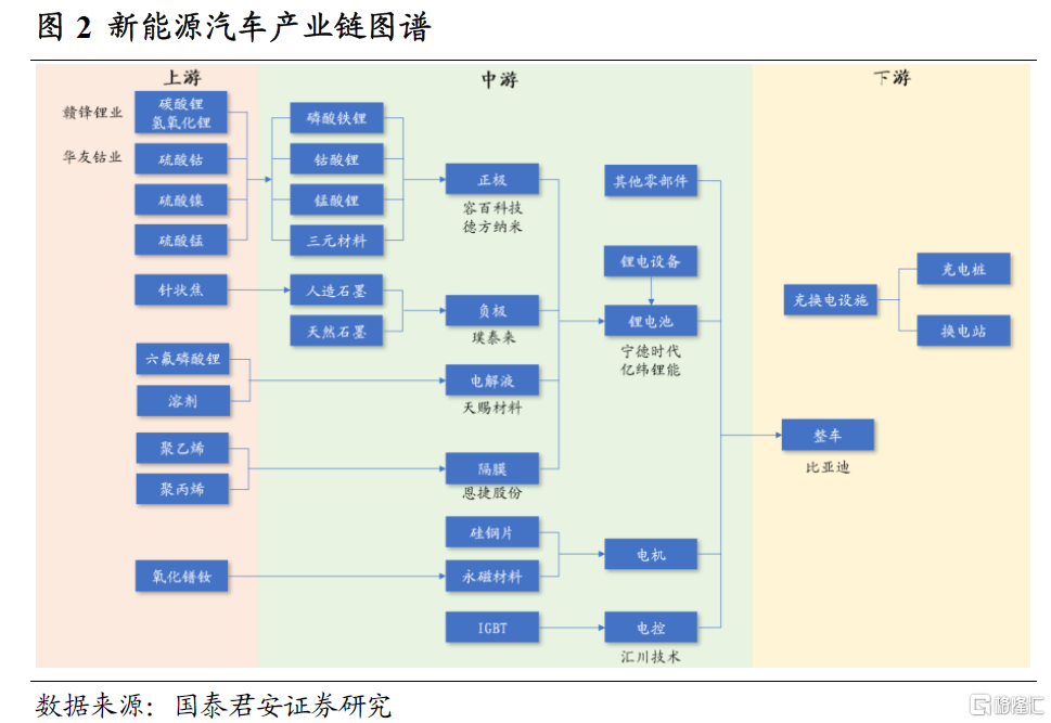 国君金工新能源汽车产业链基本面量化及策略配置