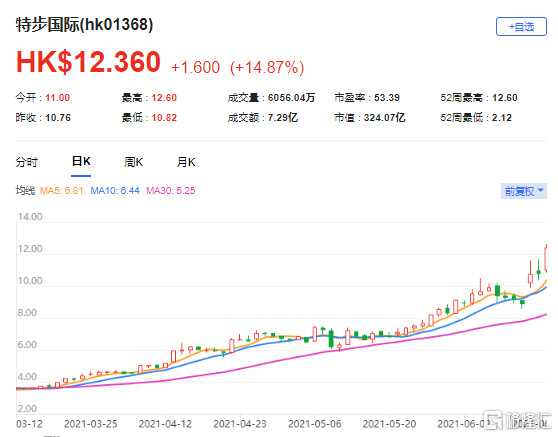 瑞信：大升特步(1368.HK)目标价至13.2港元 评级由“中性”升至“跑赢大市”