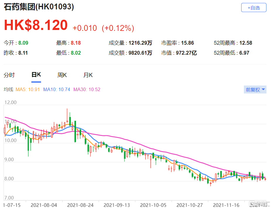 石药集团(1093.HK)首三季纯利按年升23.2% 总市值972.3亿港元