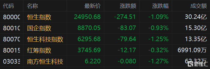 港股三大指数低开，恒指跌1.09%报24950点