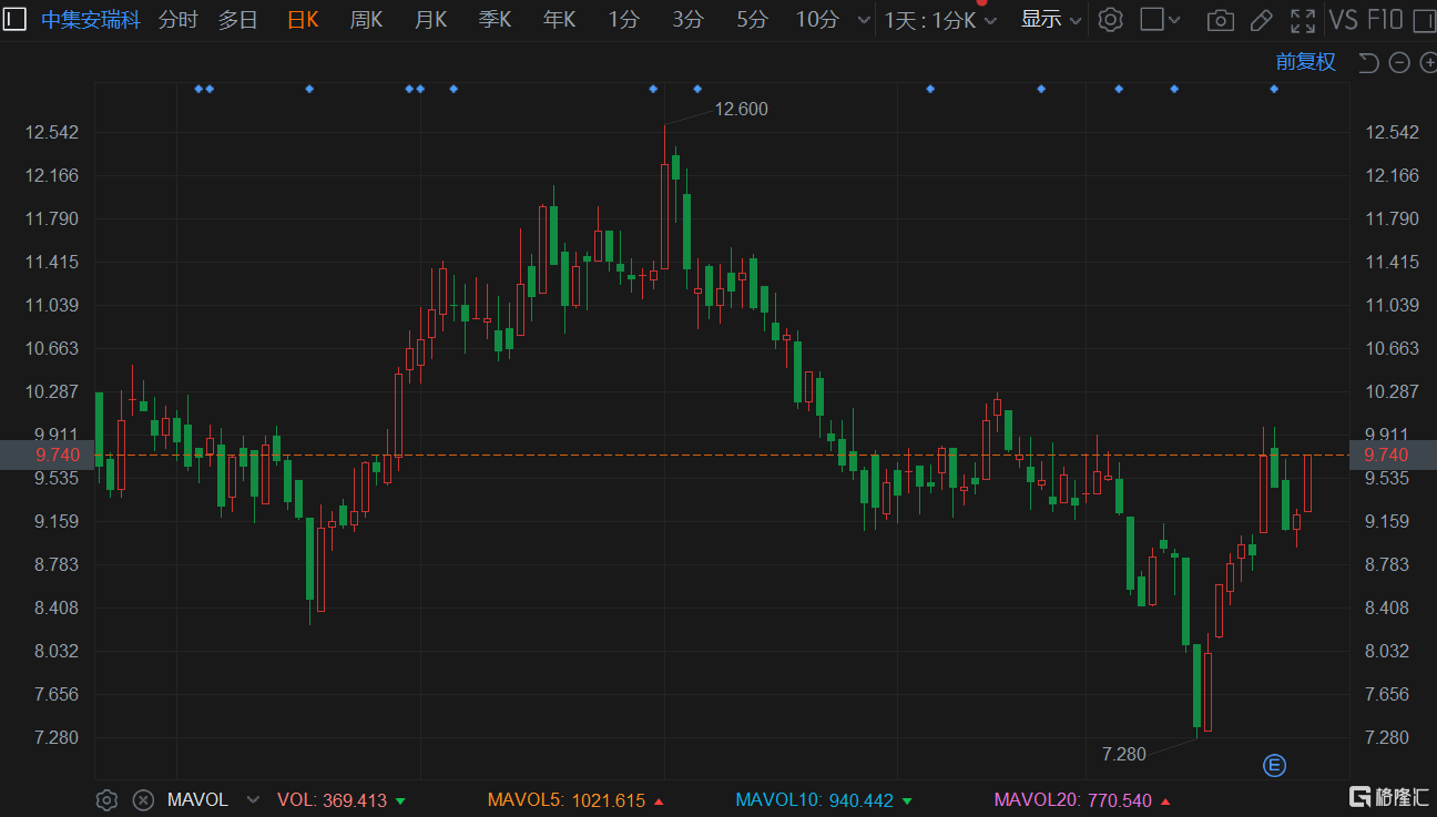 中集安瑞科(3899.HK)拉升涨5.64%报9.74港元 总市值197.55亿港元