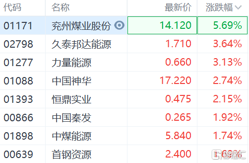 煤炭板块大涨，兖州煤业股份(1171.HK)涨5.7%